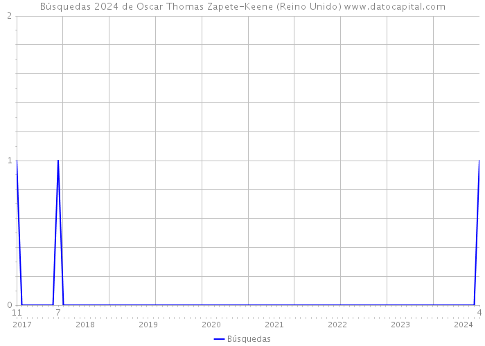 Búsquedas 2024 de Oscar Thomas Zapete-Keene (Reino Unido) 