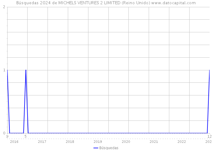 Búsquedas 2024 de MICHELS VENTURES 2 LIMITED (Reino Unido) 