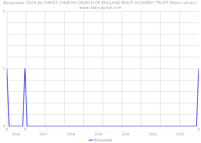 Búsquedas 2024 de CHRIST CHURCH CHURCH OF ENGLAND MULTI ACADEMY TRUST (Reino Unido) 