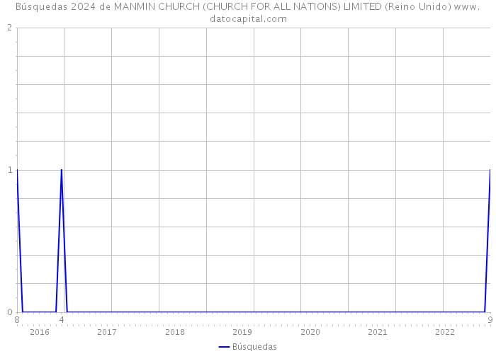 Búsquedas 2024 de MANMIN CHURCH (CHURCH FOR ALL NATIONS) LIMITED (Reino Unido) 