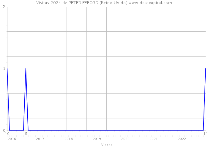 Visitas 2024 de PETER EFFORD (Reino Unido) 