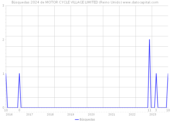 Búsquedas 2024 de MOTOR CYCLE VILLAGE LIMITED (Reino Unido) 