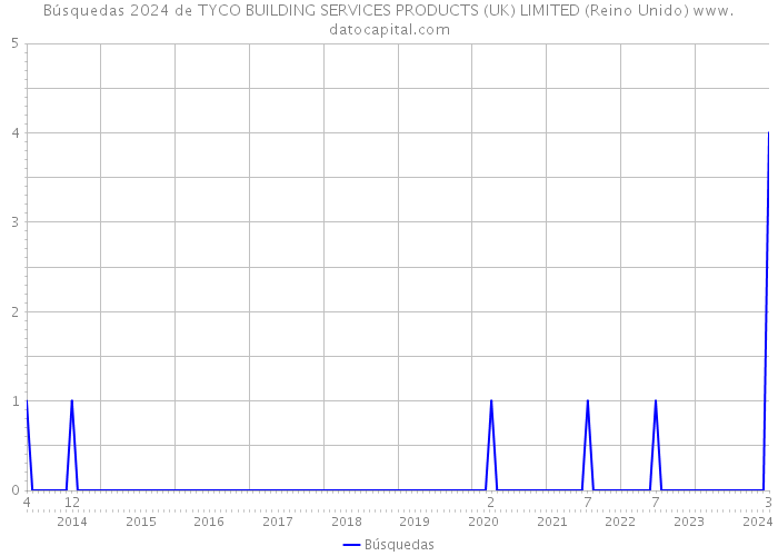 Búsquedas 2024 de TYCO BUILDING SERVICES PRODUCTS (UK) LIMITED (Reino Unido) 