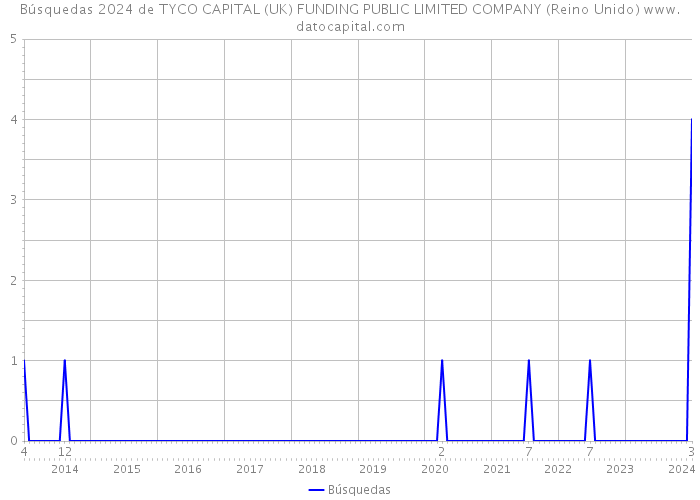 Búsquedas 2024 de TYCO CAPITAL (UK) FUNDING PUBLIC LIMITED COMPANY (Reino Unido) 