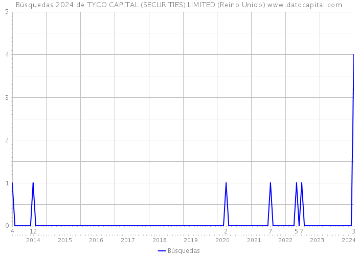Búsquedas 2024 de TYCO CAPITAL (SECURITIES) LIMITED (Reino Unido) 