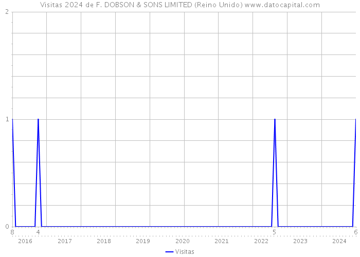 Visitas 2024 de F. DOBSON & SONS LIMITED (Reino Unido) 