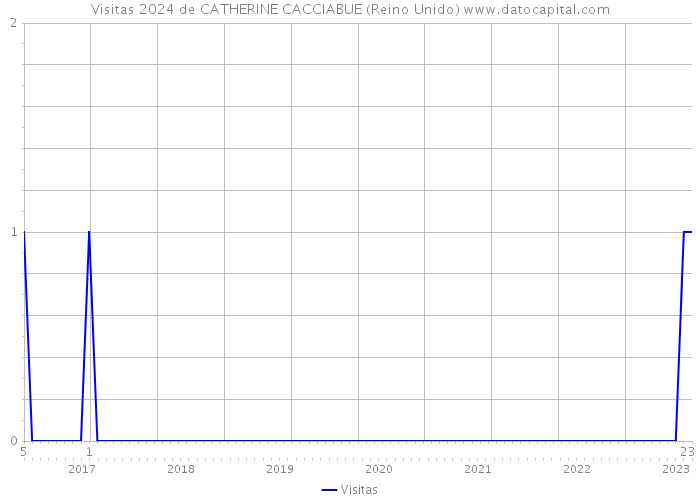Visitas 2024 de CATHERINE CACCIABUE (Reino Unido) 
