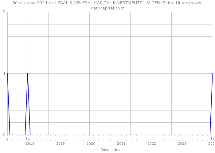 Búsquedas 2024 de LEGAL & GENERAL CAPITAL INVESTMENTS LIMITED (Reino Unido) 