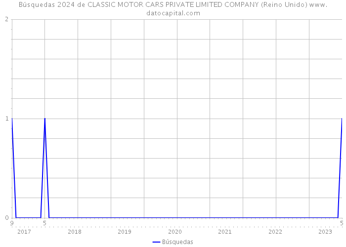 Búsquedas 2024 de CLASSIC MOTOR CARS PRIVATE LIMITED COMPANY (Reino Unido) 