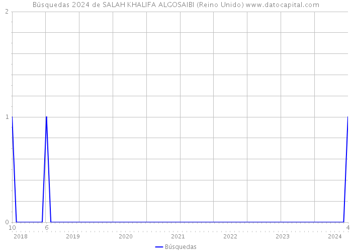 Búsquedas 2024 de SALAH KHALIFA ALGOSAIBI (Reino Unido) 