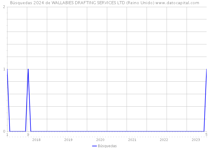 Búsquedas 2024 de WALLABIES DRAFTING SERVICES LTD (Reino Unido) 