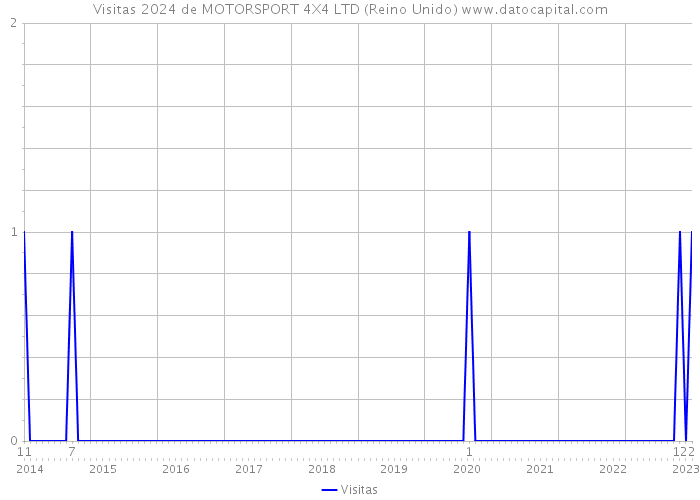 Visitas 2024 de MOTORSPORT 4X4 LTD (Reino Unido) 
