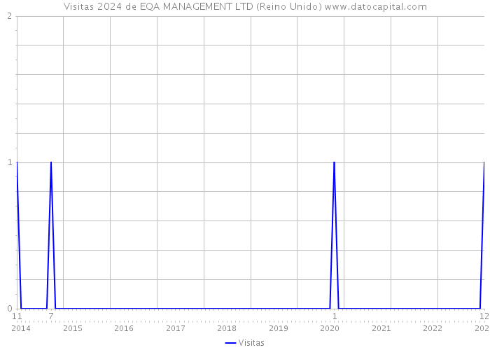 Visitas 2024 de EQA MANAGEMENT LTD (Reino Unido) 