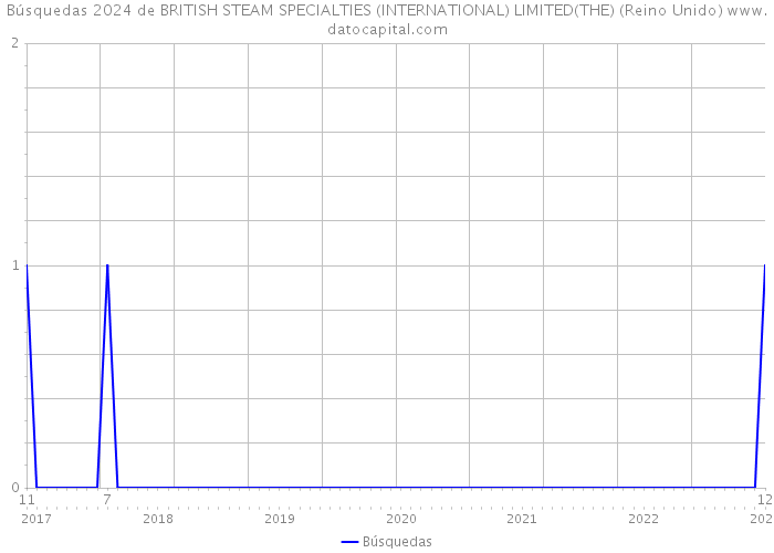 Búsquedas 2024 de BRITISH STEAM SPECIALTIES (INTERNATIONAL) LIMITED(THE) (Reino Unido) 