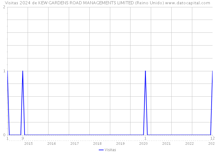 Visitas 2024 de KEW GARDENS ROAD MANAGEMENTS LIMITED (Reino Unido) 