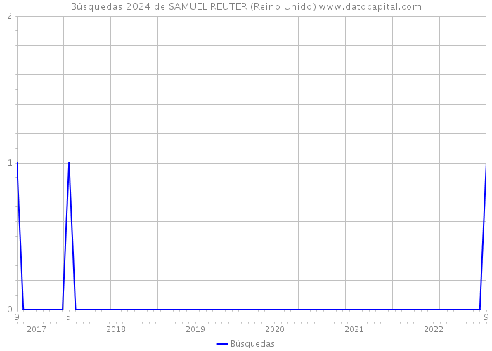 Búsquedas 2024 de SAMUEL REUTER (Reino Unido) 