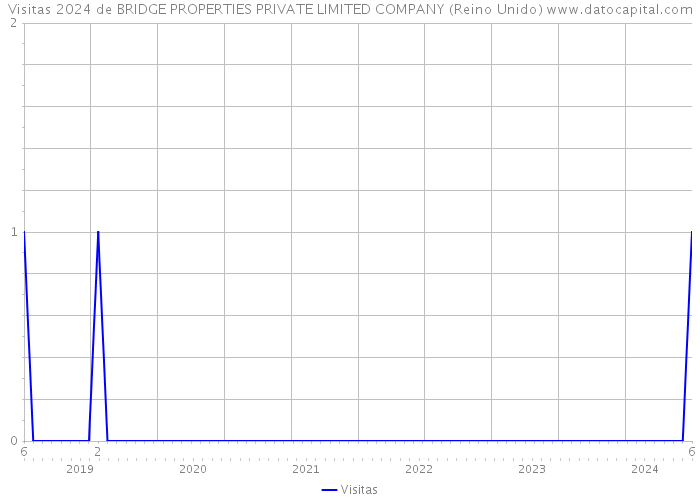 Visitas 2024 de BRIDGE PROPERTIES PRIVATE LIMITED COMPANY (Reino Unido) 