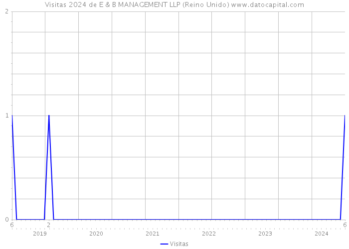 Visitas 2024 de E & B MANAGEMENT LLP (Reino Unido) 