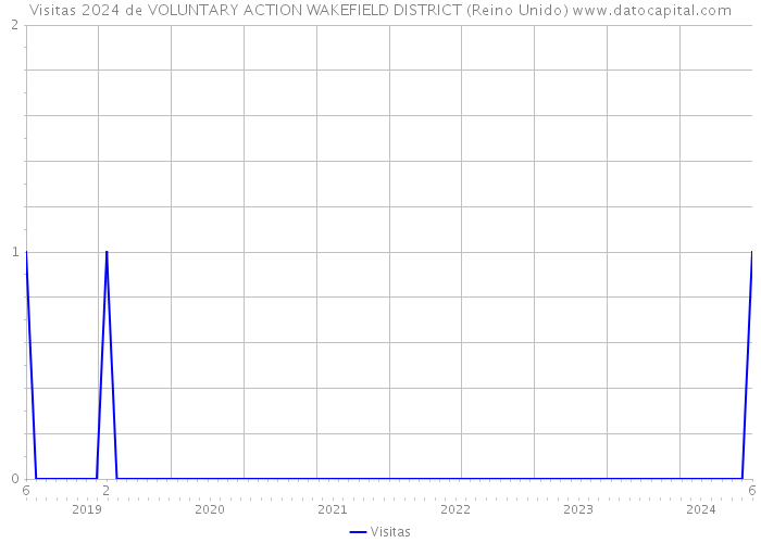 Visitas 2024 de VOLUNTARY ACTION WAKEFIELD DISTRICT (Reino Unido) 