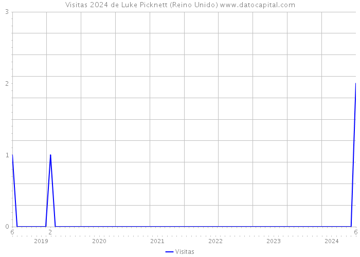 Visitas 2024 de Luke Picknett (Reino Unido) 