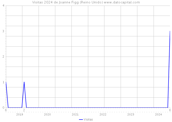 Visitas 2024 de Joanne Figg (Reino Unido) 