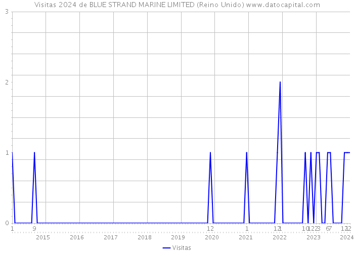 Visitas 2024 de BLUE STRAND MARINE LIMITED (Reino Unido) 
