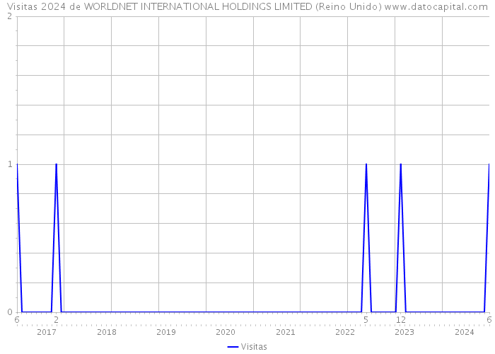 Visitas 2024 de WORLDNET INTERNATIONAL HOLDINGS LIMITED (Reino Unido) 