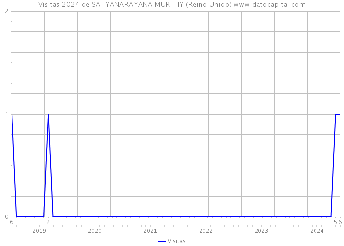 Visitas 2024 de SATYANARAYANA MURTHY (Reino Unido) 