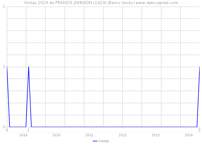 Visitas 2024 de FRANCIS JOHNSON (1929) (Reino Unido) 