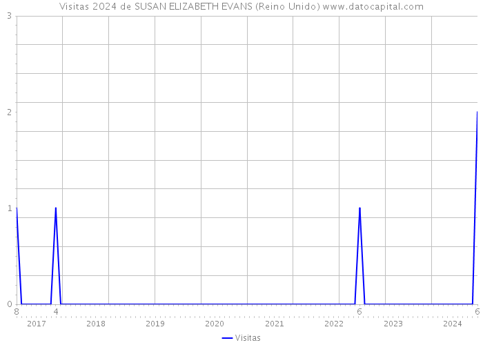 Visitas 2024 de SUSAN ELIZABETH EVANS (Reino Unido) 