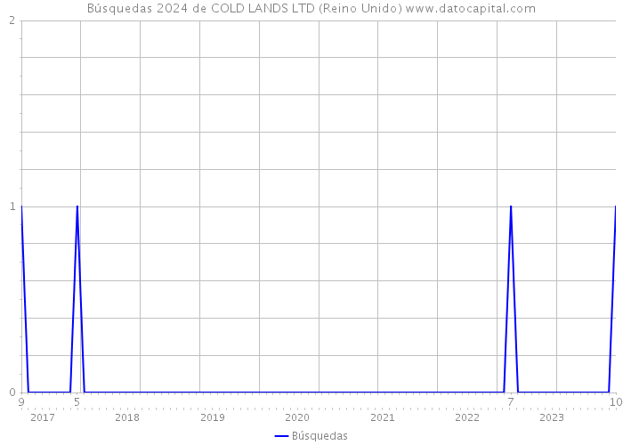 Búsquedas 2024 de COLD LANDS LTD (Reino Unido) 