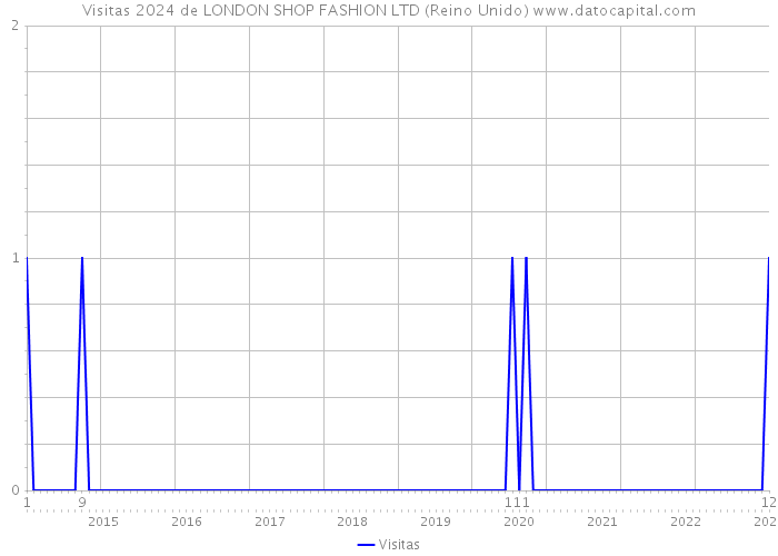 Visitas 2024 de LONDON SHOP FASHION LTD (Reino Unido) 