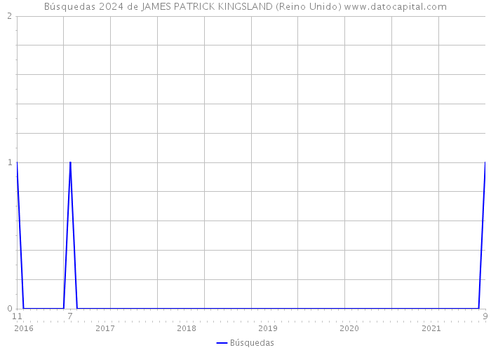 Búsquedas 2024 de JAMES PATRICK KINGSLAND (Reino Unido) 