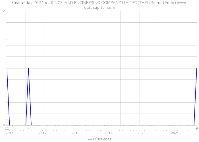 Búsquedas 2024 de KINGSLAND ENGINEERING COMPANY LIMITED(THE) (Reino Unido) 