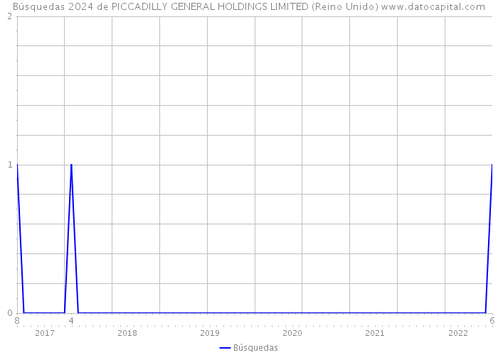 Búsquedas 2024 de PICCADILLY GENERAL HOLDINGS LIMITED (Reino Unido) 
