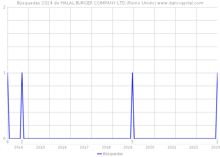 Búsquedas 2024 de HALAL BURGER COMPANY LTD (Reino Unido) 