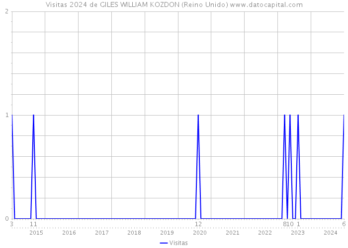 Visitas 2024 de GILES WILLIAM KOZDON (Reino Unido) 