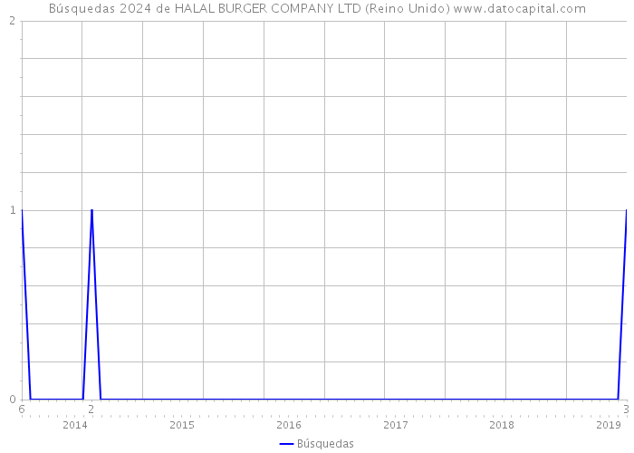 Búsquedas 2024 de HALAL BURGER COMPANY LTD (Reino Unido) 