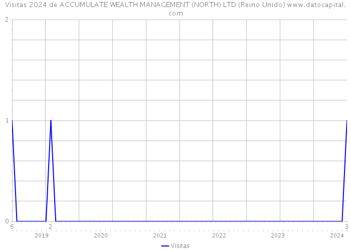 Visitas 2024 de ACCUMULATE WEALTH MANAGEMENT (NORTH) LTD (Reino Unido) 