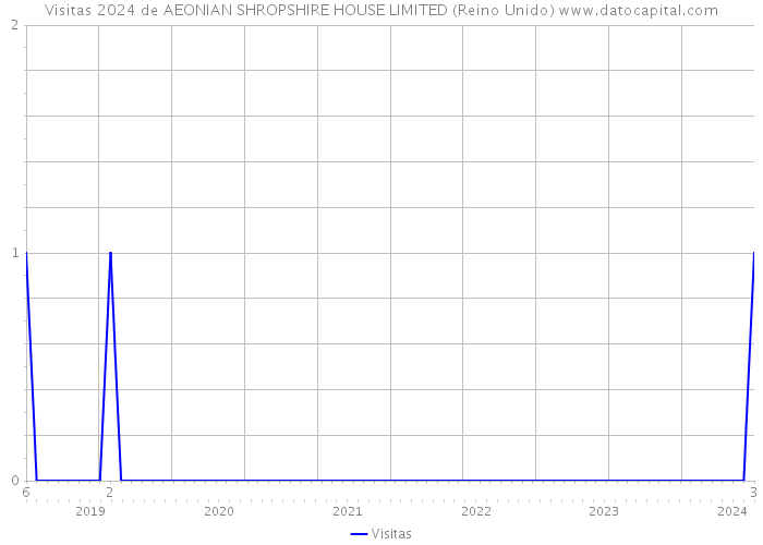 Visitas 2024 de AEONIAN SHROPSHIRE HOUSE LIMITED (Reino Unido) 