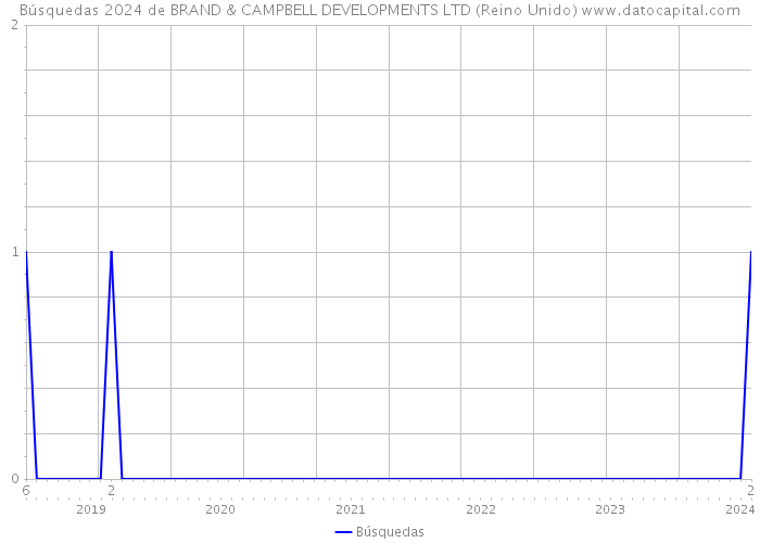 Búsquedas 2024 de BRAND & CAMPBELL DEVELOPMENTS LTD (Reino Unido) 
