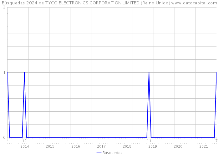 Búsquedas 2024 de TYCO ELECTRONICS CORPORATION LIMITED (Reino Unido) 