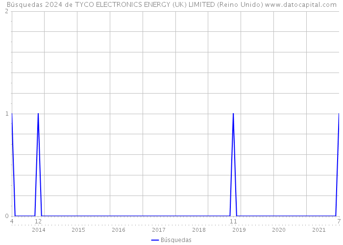 Búsquedas 2024 de TYCO ELECTRONICS ENERGY (UK) LIMITED (Reino Unido) 