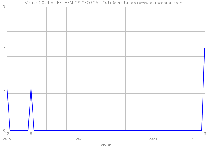 Visitas 2024 de EFTHEMIOS GEORGALLOU (Reino Unido) 