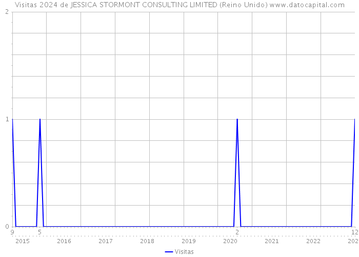 Visitas 2024 de JESSICA STORMONT CONSULTING LIMITED (Reino Unido) 