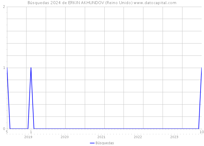 Búsquedas 2024 de ERKIN AKHUNDOV (Reino Unido) 