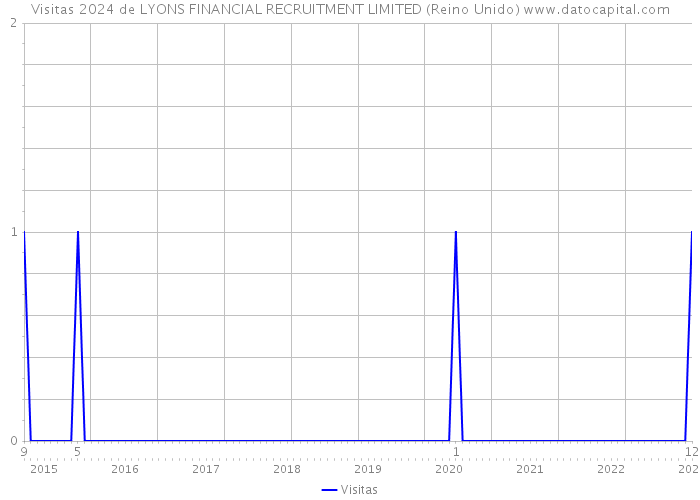 Visitas 2024 de LYONS FINANCIAL RECRUITMENT LIMITED (Reino Unido) 