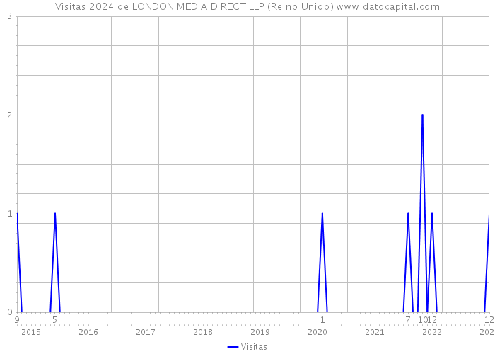 Visitas 2024 de LONDON MEDIA DIRECT LLP (Reino Unido) 