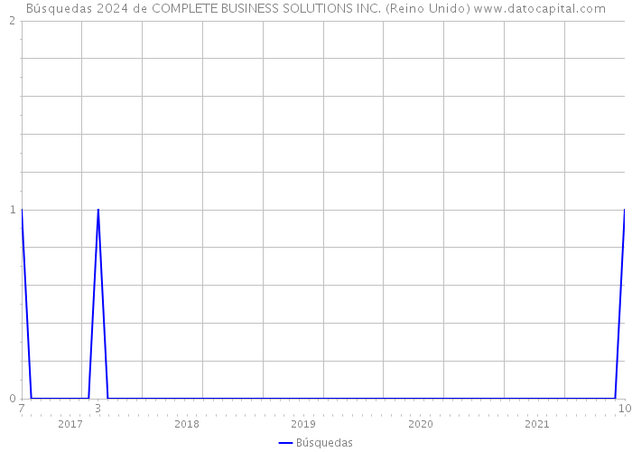 Búsquedas 2024 de COMPLETE BUSINESS SOLUTIONS INC. (Reino Unido) 