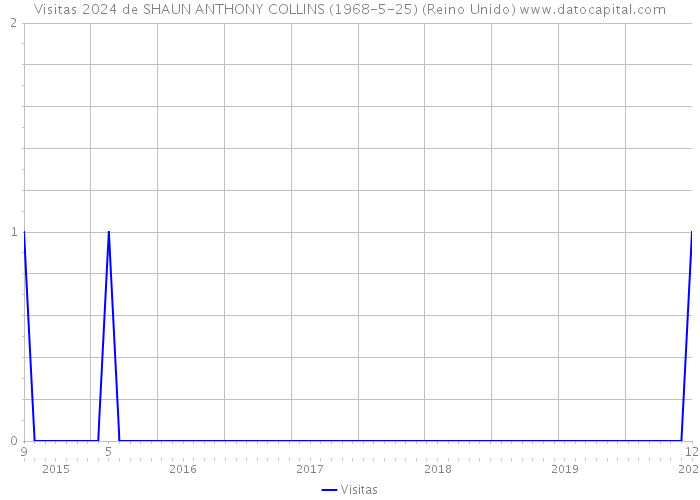 Visitas 2024 de SHAUN ANTHONY COLLINS (1968-5-25) (Reino Unido) 